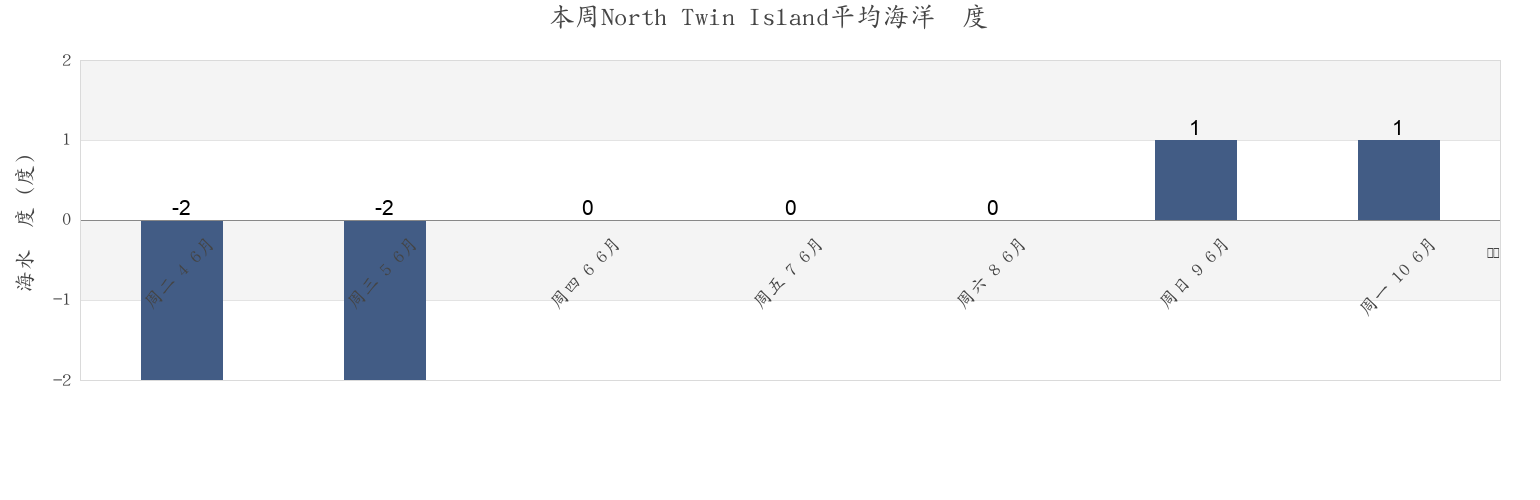 本周North Twin Island, Nunavut, Canada市的海水温度