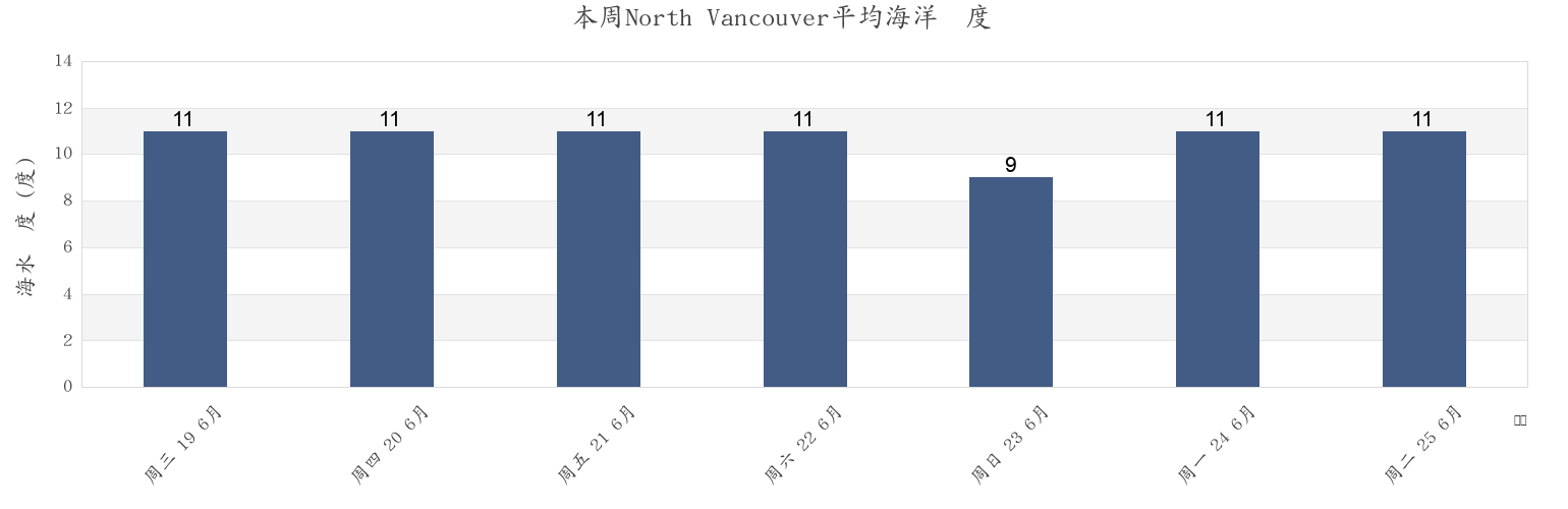 本周North Vancouver, Metro Vancouver Regional District, British Columbia, Canada市的海水温度