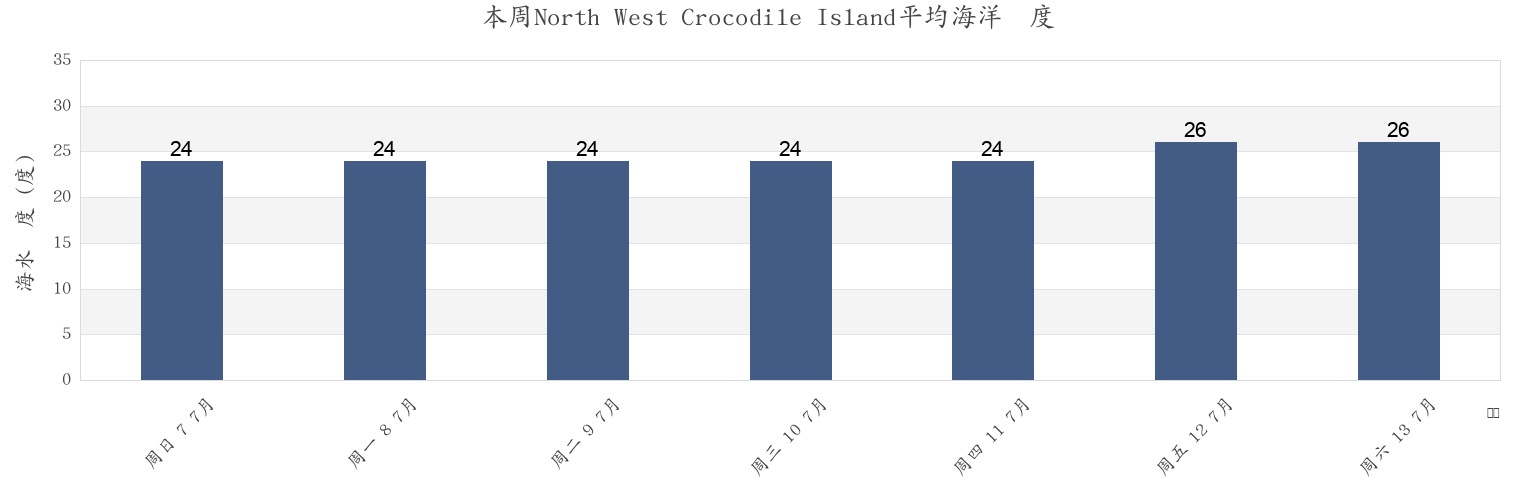 本周North West Crocodile Island, East Arnhem, Northern Territory, Australia市的海水温度