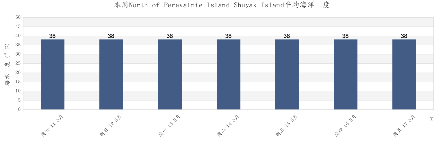 本周North of Perevalnie Island Shuyak Island, Kodiak Island Borough, Alaska, United States市的海水温度