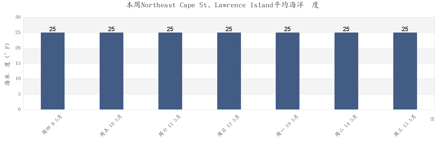 本周Northeast Cape St. Lawrence Island, Nome Census Area, Alaska, United States市的海水温度