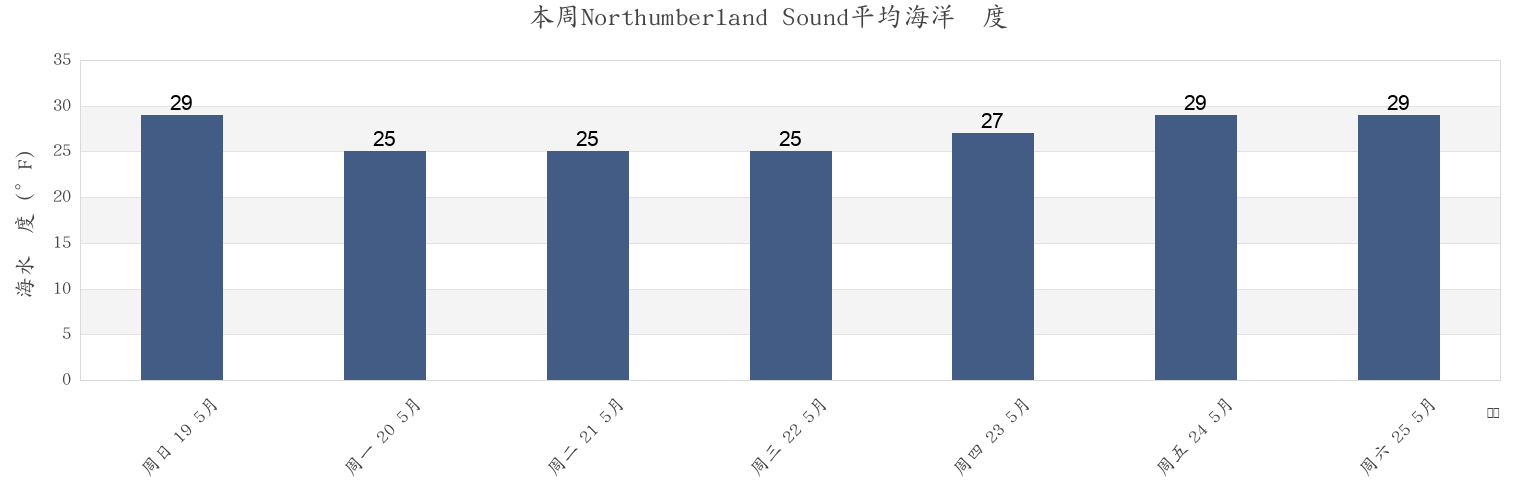 本周Northumberland Sound, North Slope Borough, Alaska, United States市的海水温度