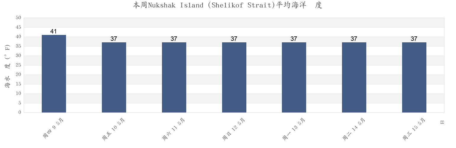 本周Nukshak Island (Shelikof Strait), Kodiak Island Borough, Alaska, United States市的海水温度