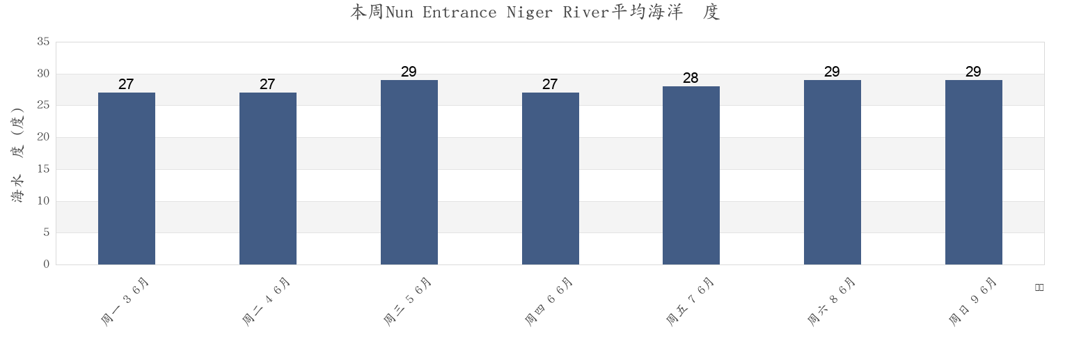 本周Nun Entrance Niger River, Brass, Bayelsa, Nigeria市的海水温度