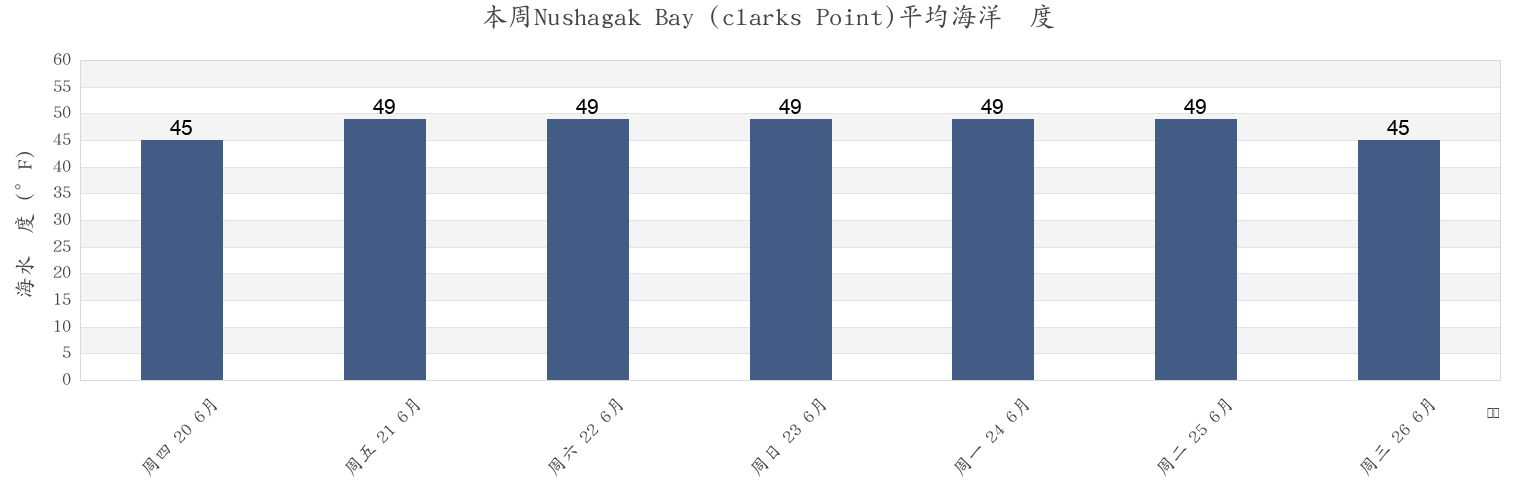 本周Nushagak Bay (clarks Point), Bristol Bay Borough, Alaska, United States市的海水温度