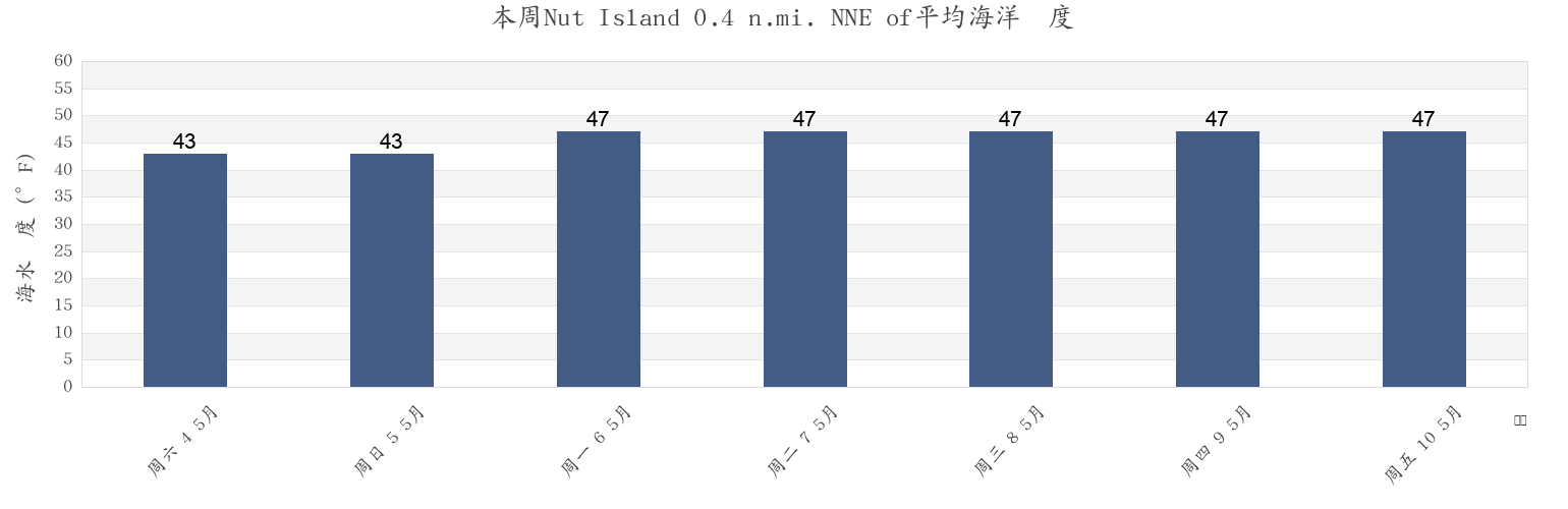本周Nut Island 0.4 n.mi. NNE of, Suffolk County, Massachusetts, United States市的海水温度
