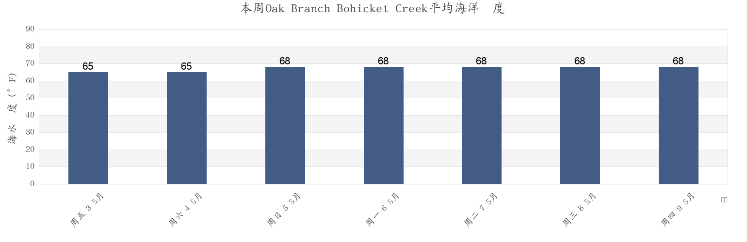 本周Oak Branch Bohicket Creek, Charleston County, South Carolina, United States市的海水温度