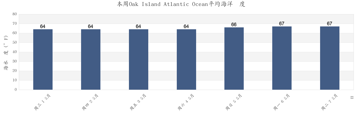 本周Oak Island Atlantic Ocean, Brunswick County, North Carolina, United States市的海水温度