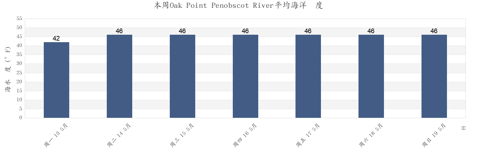 本周Oak Point Penobscot River, Waldo County, Maine, United States市的海水温度