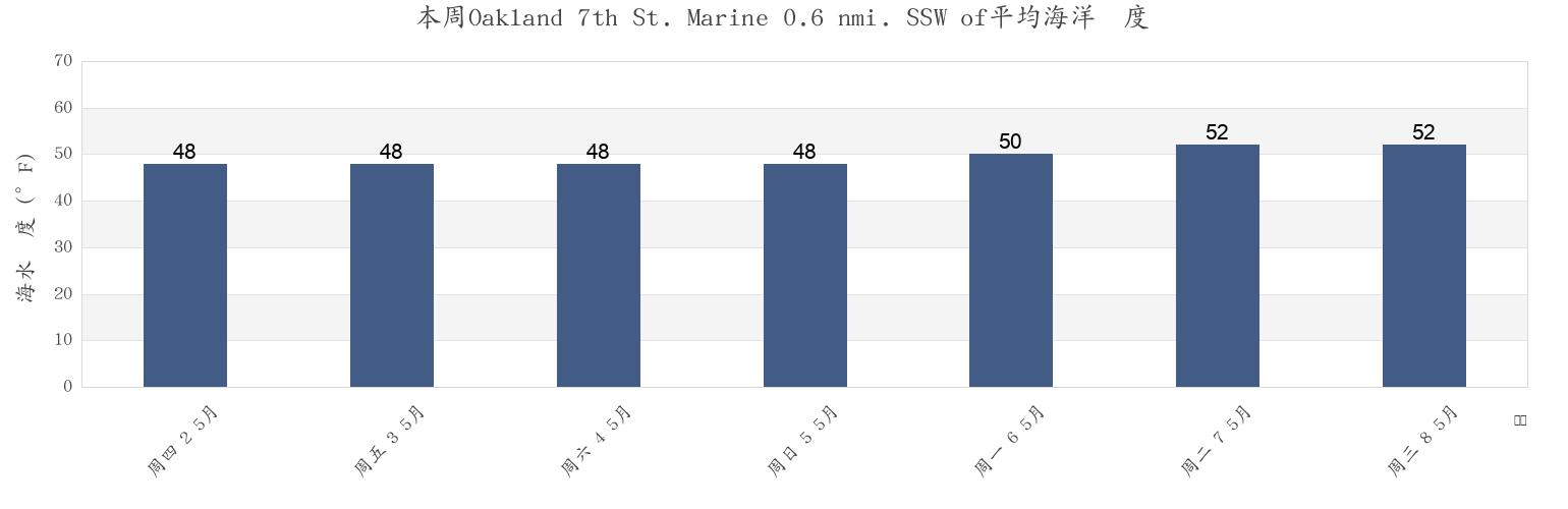 本周Oakland 7th St. Marine 0.6 nmi. SSW of, City and County of San Francisco, California, United States市的海水温度