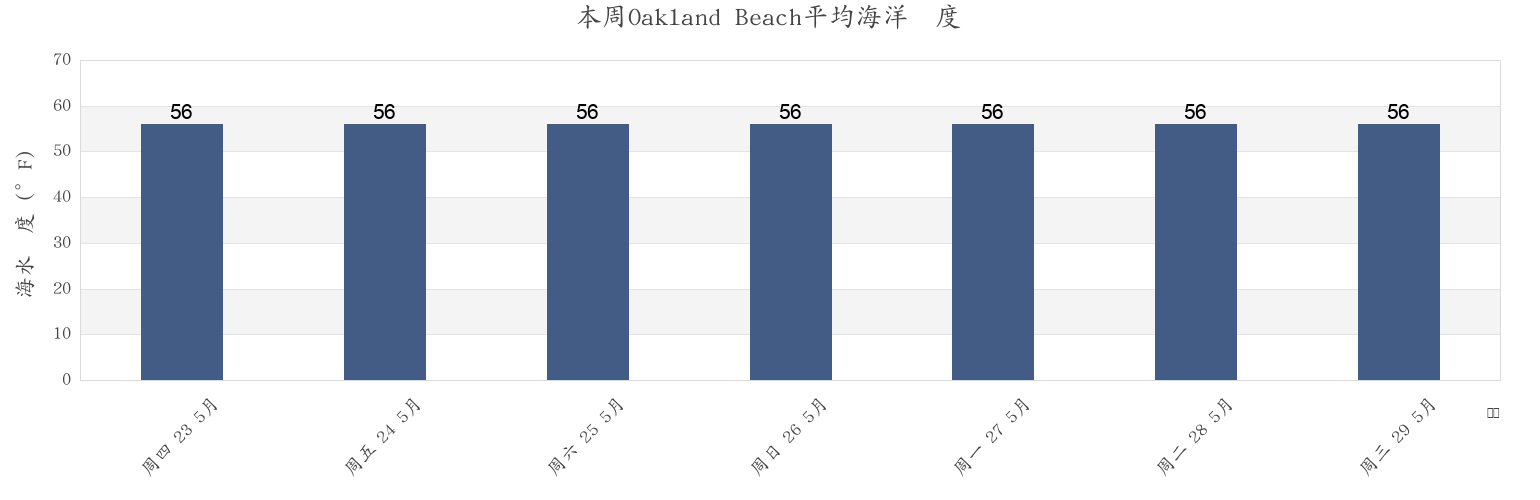 本周Oakland Beach, Westchester County, New York, United States市的海水温度
