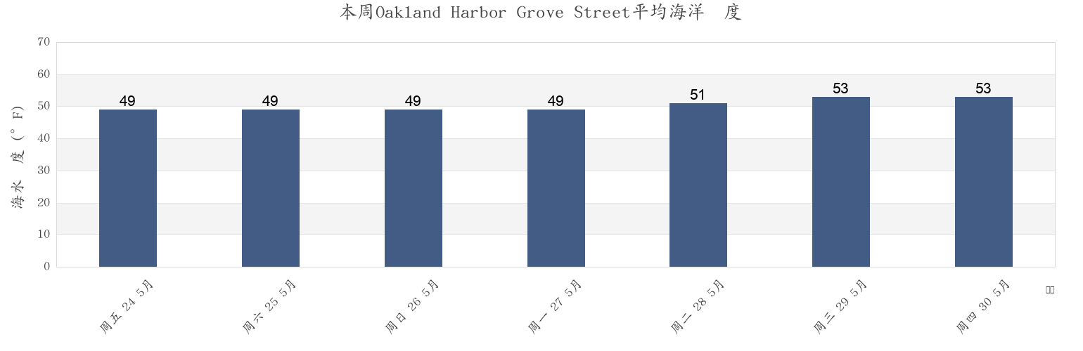 本周Oakland Harbor Grove Street, City and County of San Francisco, California, United States市的海水温度