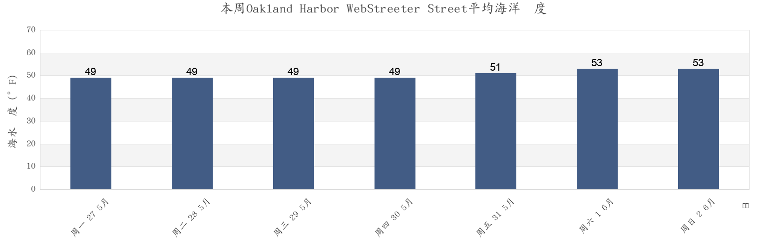 本周Oakland Harbor WebStreeter Street, City and County of San Francisco, California, United States市的海水温度