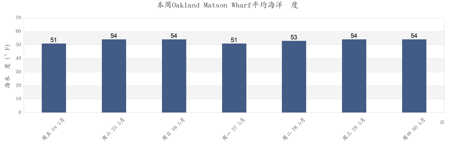 本周Oakland Matson Wharf, City and County of San Francisco, California, United States市的海水温度