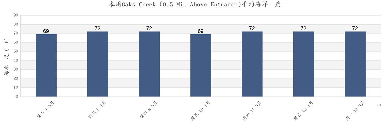 本周Oaks Creek (0.5 Mi. Above Entrance), Georgetown County, South Carolina, United States市的海水温度