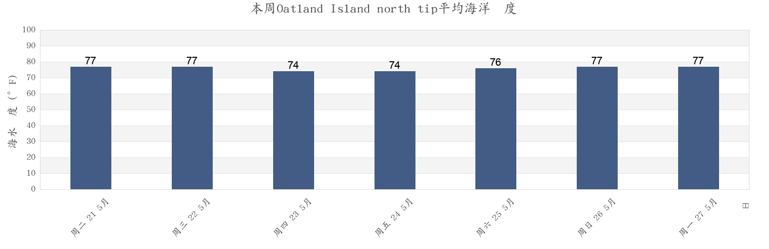 本周Oatland Island north tip, Chatham County, Georgia, United States市的海水温度