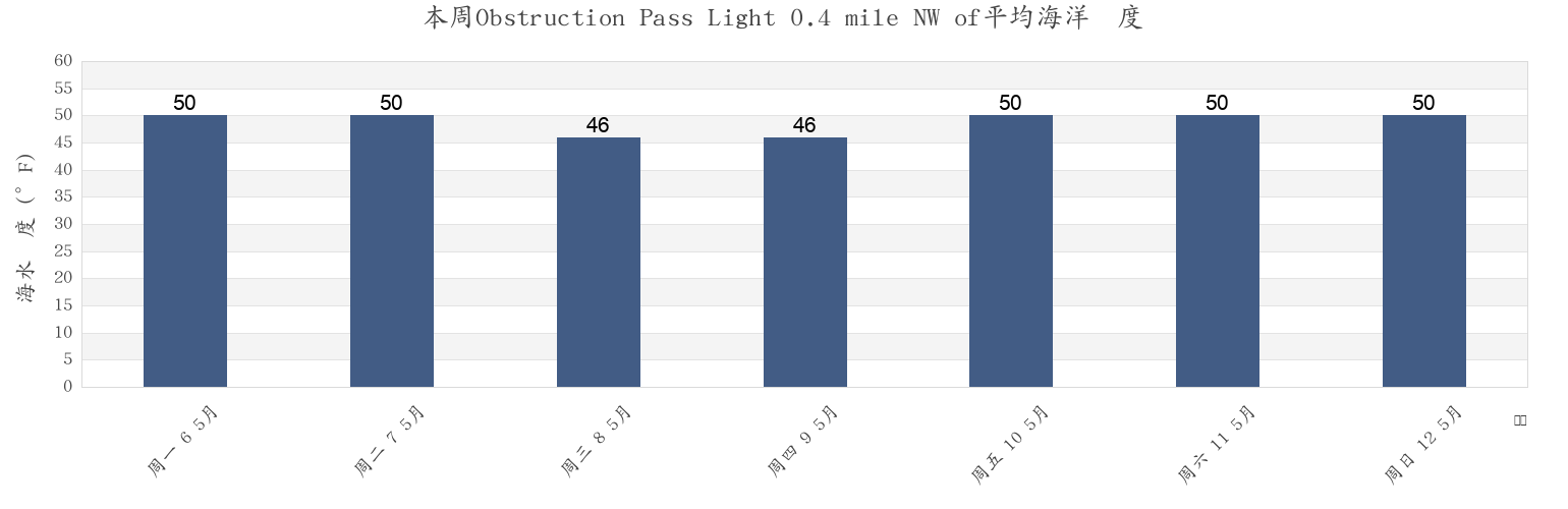 本周Obstruction Pass Light 0.4 mile NW of, San Juan County, Washington, United States市的海水温度