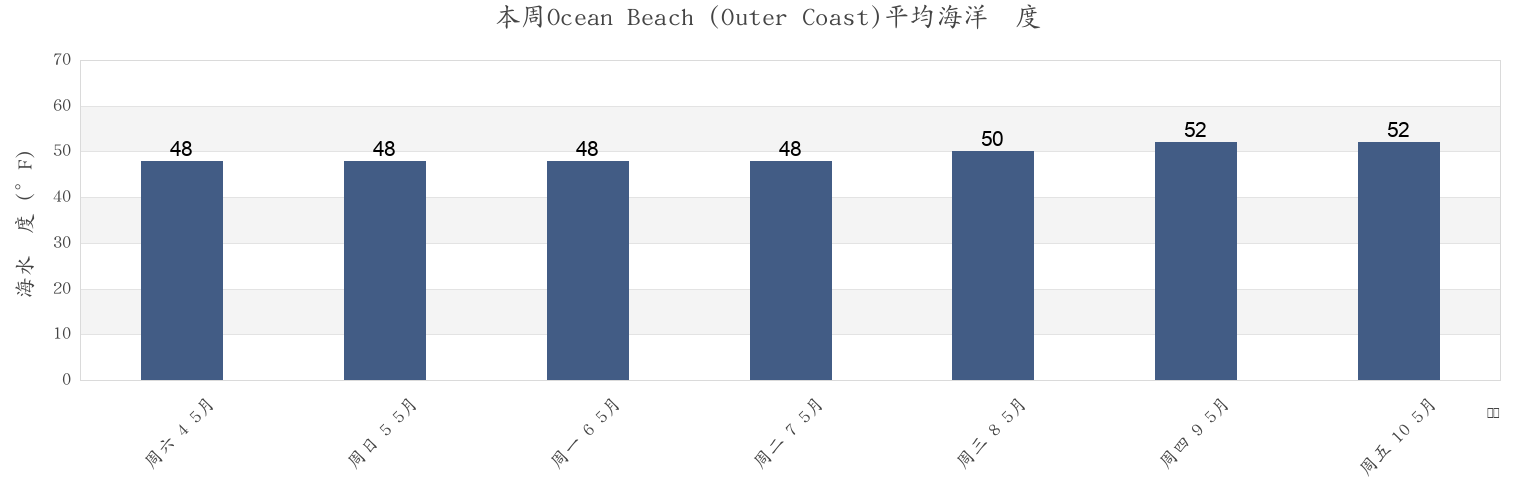 本周Ocean Beach (Outer Coast), City and County of San Francisco, California, United States市的海水温度