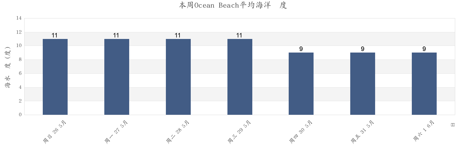 本周Ocean Beach, Southland, New Zealand市的海水温度