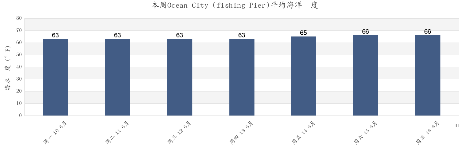 本周Ocean City (fishing Pier), Worcester County, Maryland, United States市的海水温度