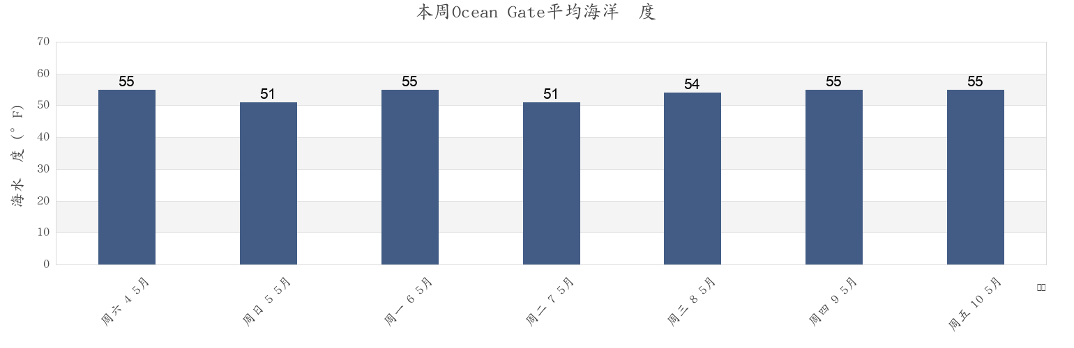 本周Ocean Gate, Ocean County, New Jersey, United States市的海水温度