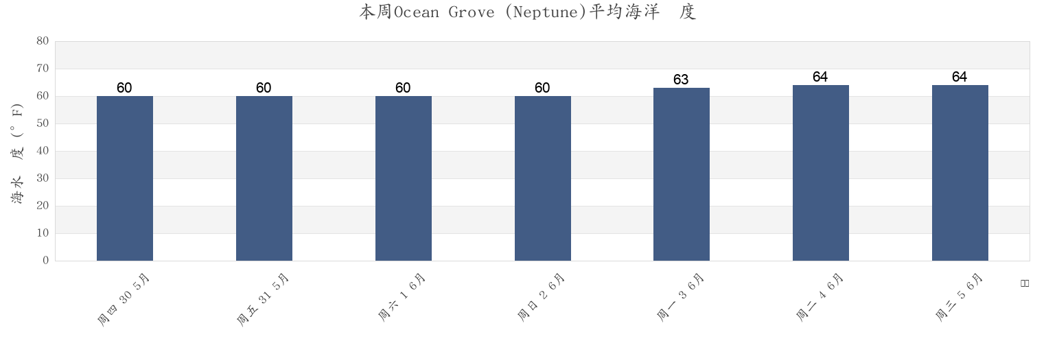 本周Ocean Grove (Neptune), Monmouth County, New Jersey, United States市的海水温度