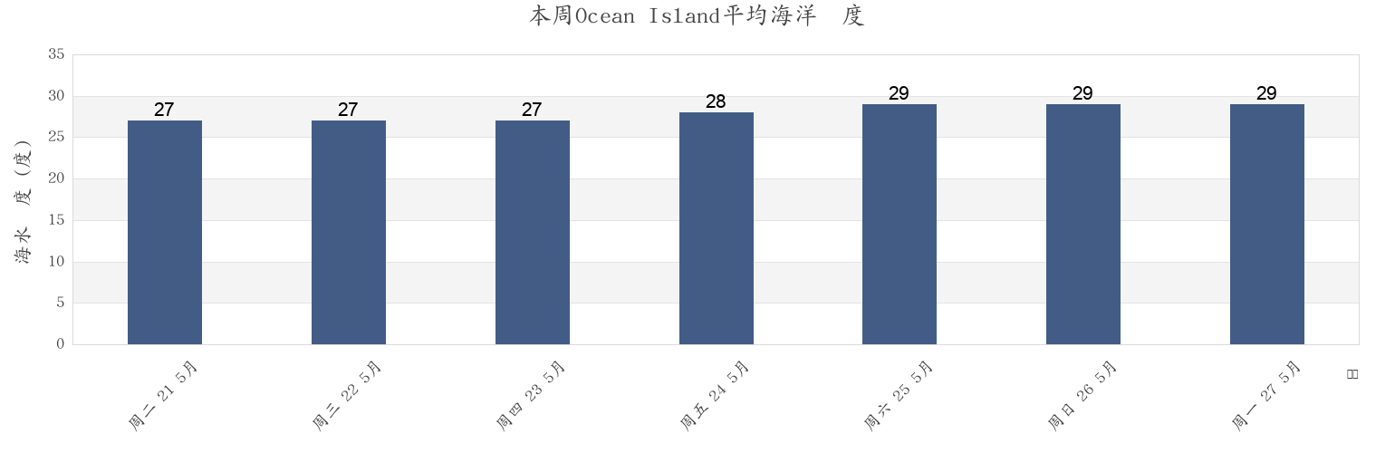 本周Ocean Island, Kanton, Phoenix Islands, Kiribati市的海水温度