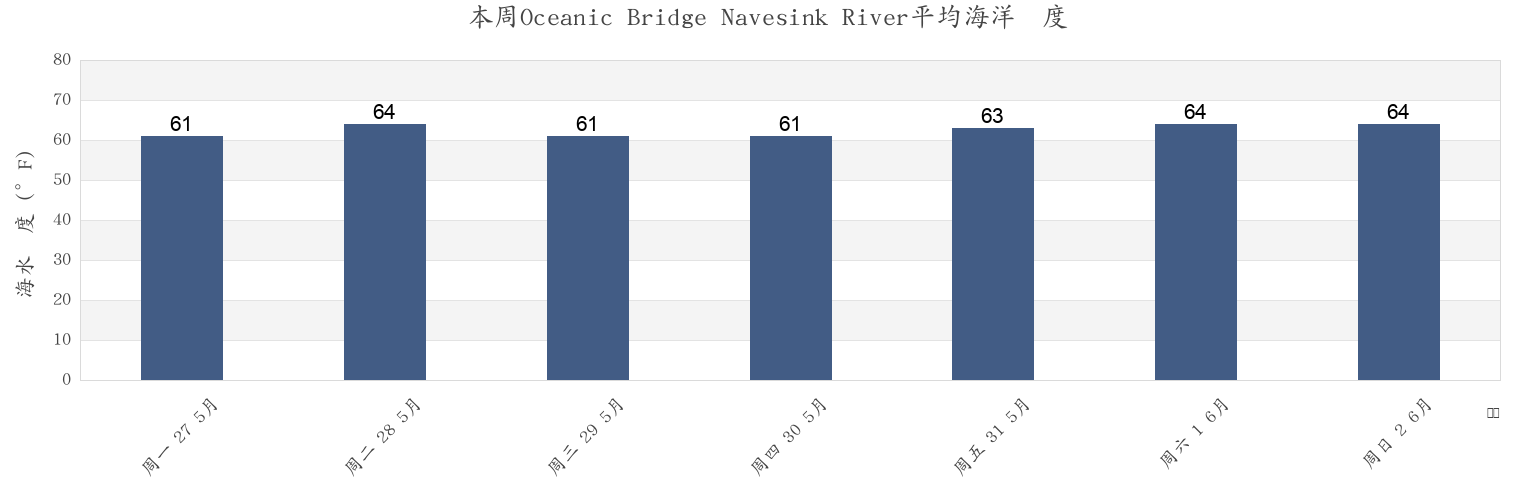 本周Oceanic Bridge Navesink River, Monmouth County, New Jersey, United States市的海水温度