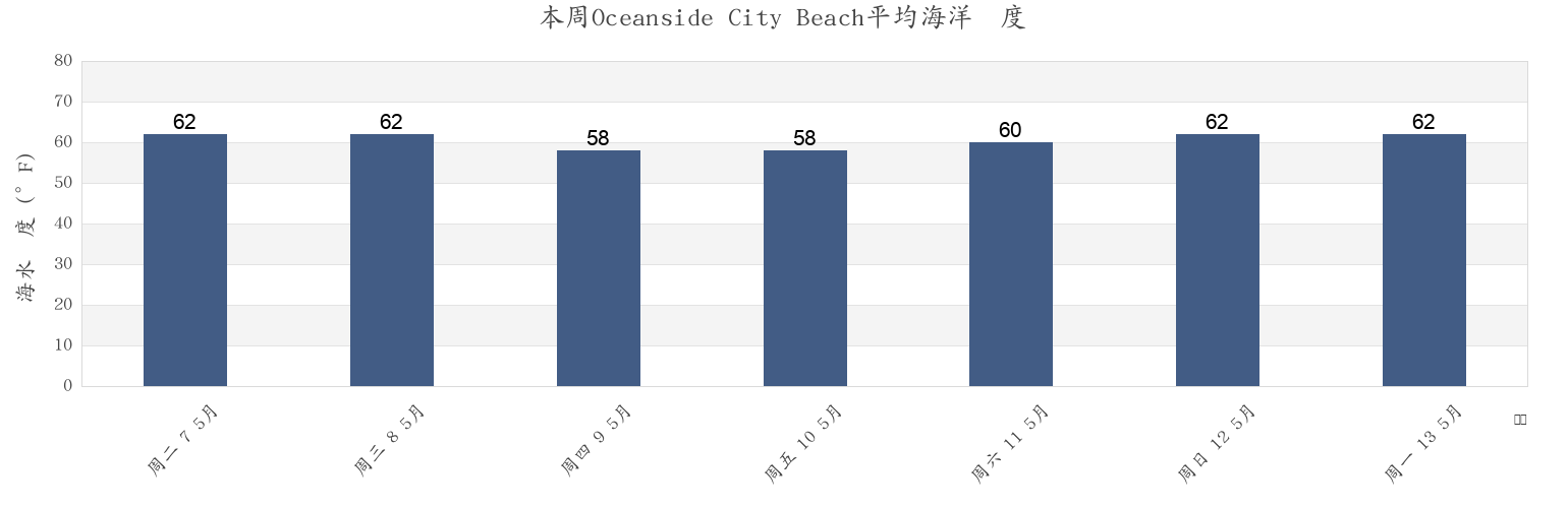 本周Oceanside City Beach, San Diego County, California, United States市的海水温度