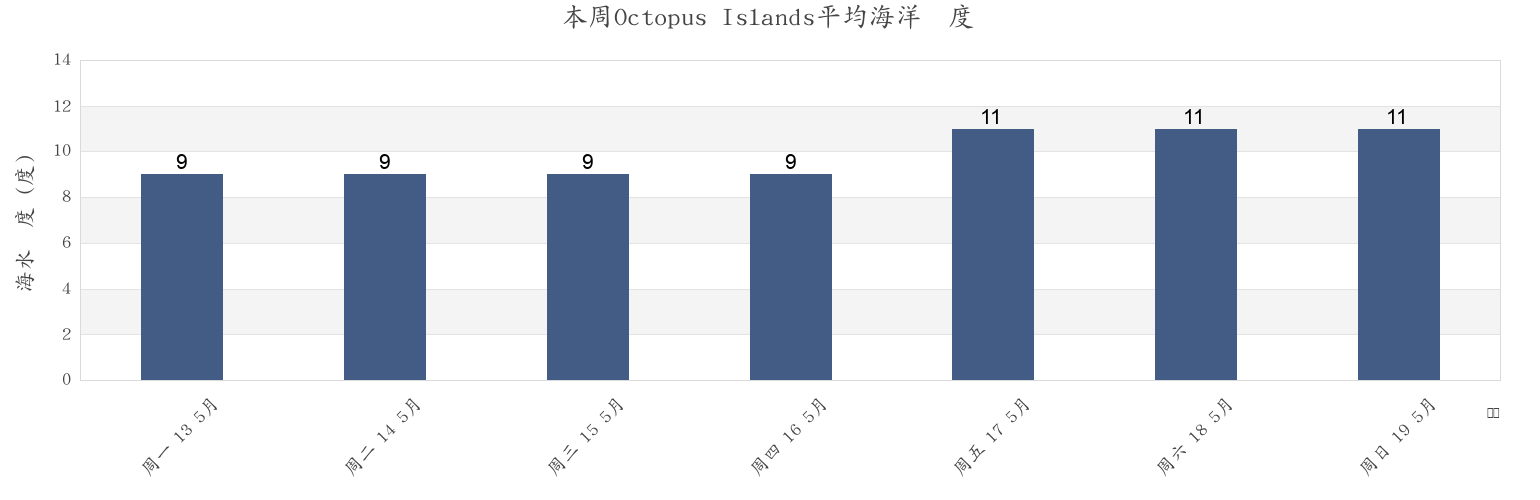 本周Octopus Islands, Powell River Regional District, British Columbia, Canada市的海水温度