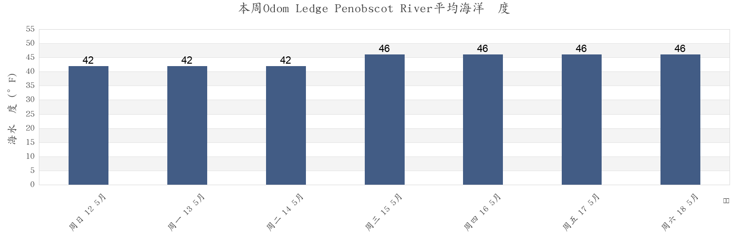 本周Odom Ledge Penobscot River, Waldo County, Maine, United States市的海水温度