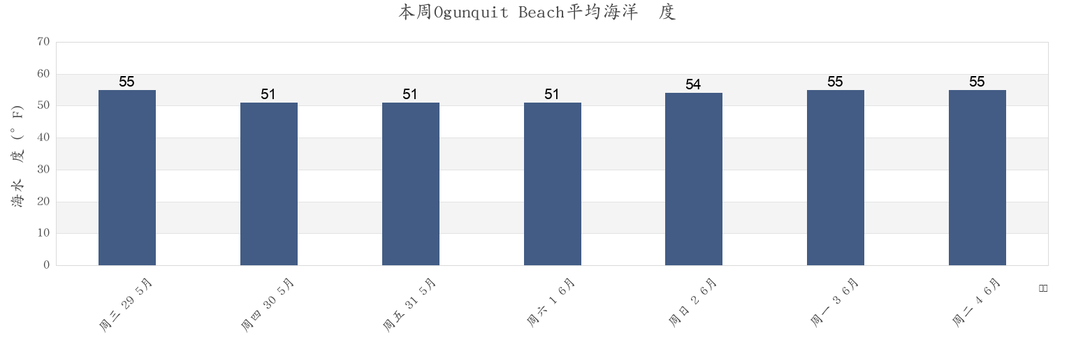 本周Ogunquit Beach, York County, Maine, United States市的海水温度