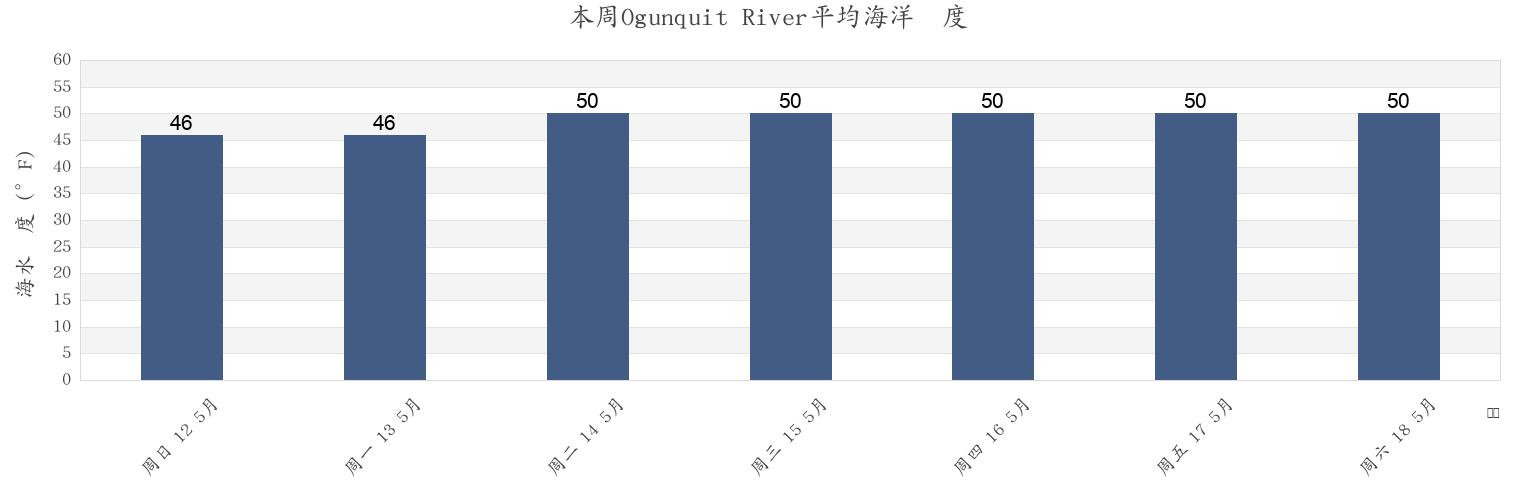 本周Ogunquit River, York County, Maine, United States市的海水温度