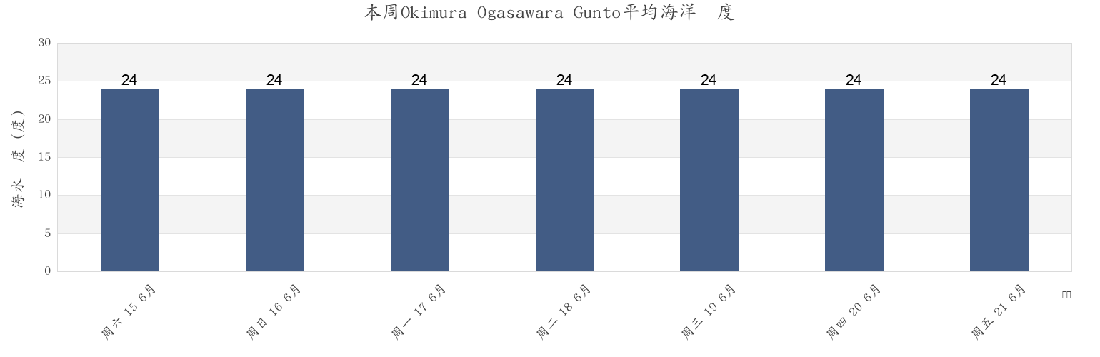 本周Okimura Ogasawara Gunto, Farallon de Pajaros, Northern Islands, Northern Mariana Islands市的海水温度