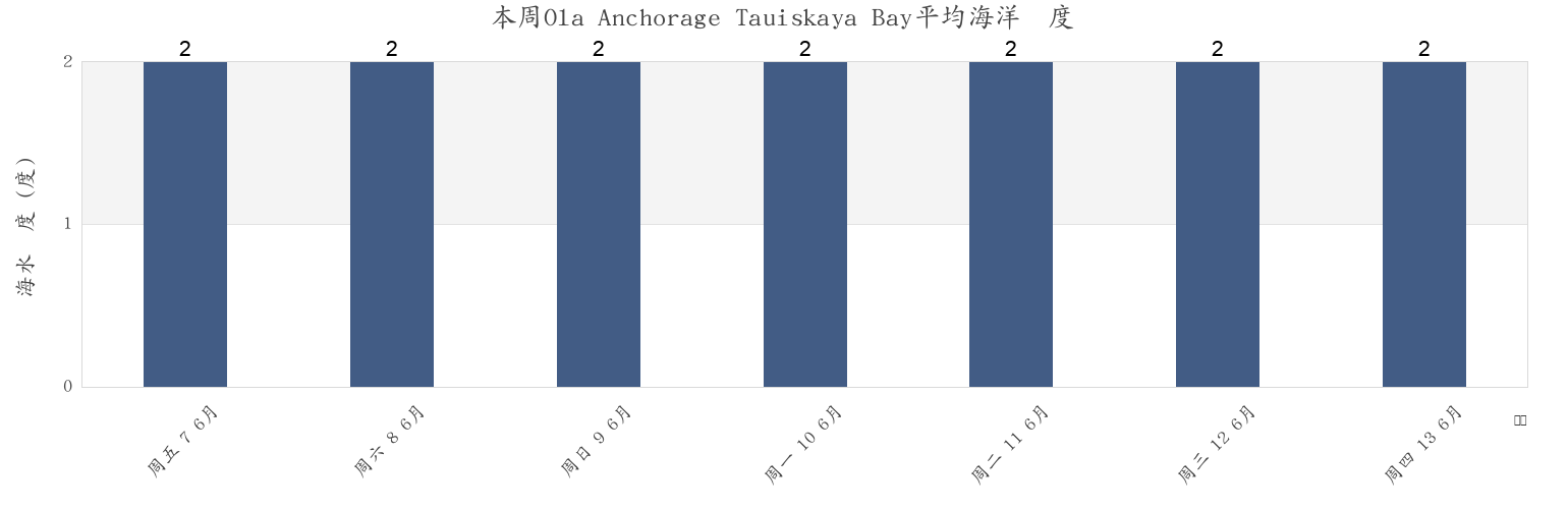 本周Ola Anchorage Tauiskaya Bay, Gorod Magadan, Magadan Oblast, Russia市的海水温度