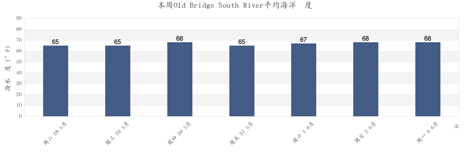 本周Old Bridge South River, Middlesex County, New Jersey, United States市的海水温度
