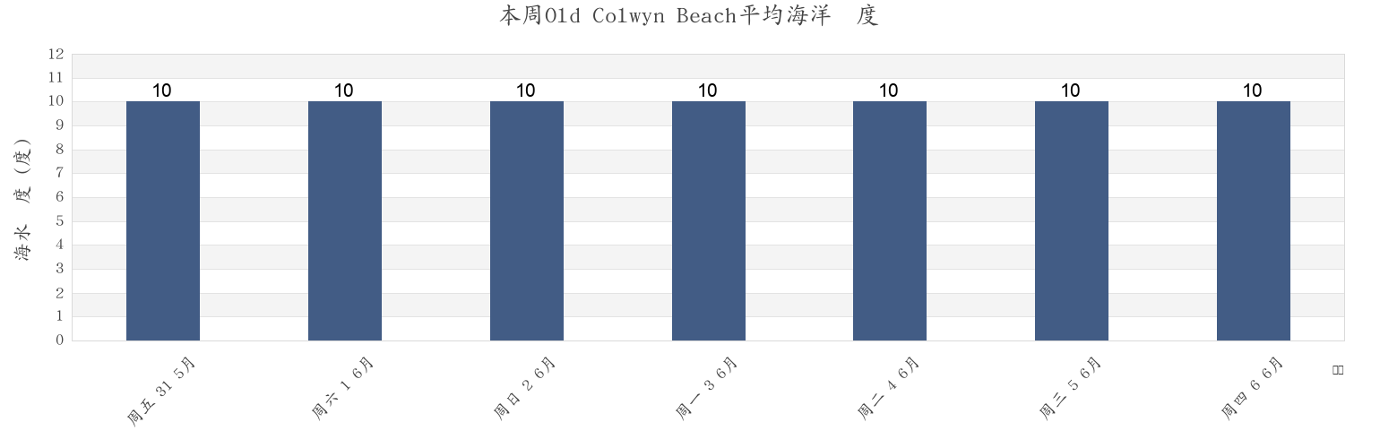本周Old Colwyn Beach, Conwy, Wales, United Kingdom市的海水温度
