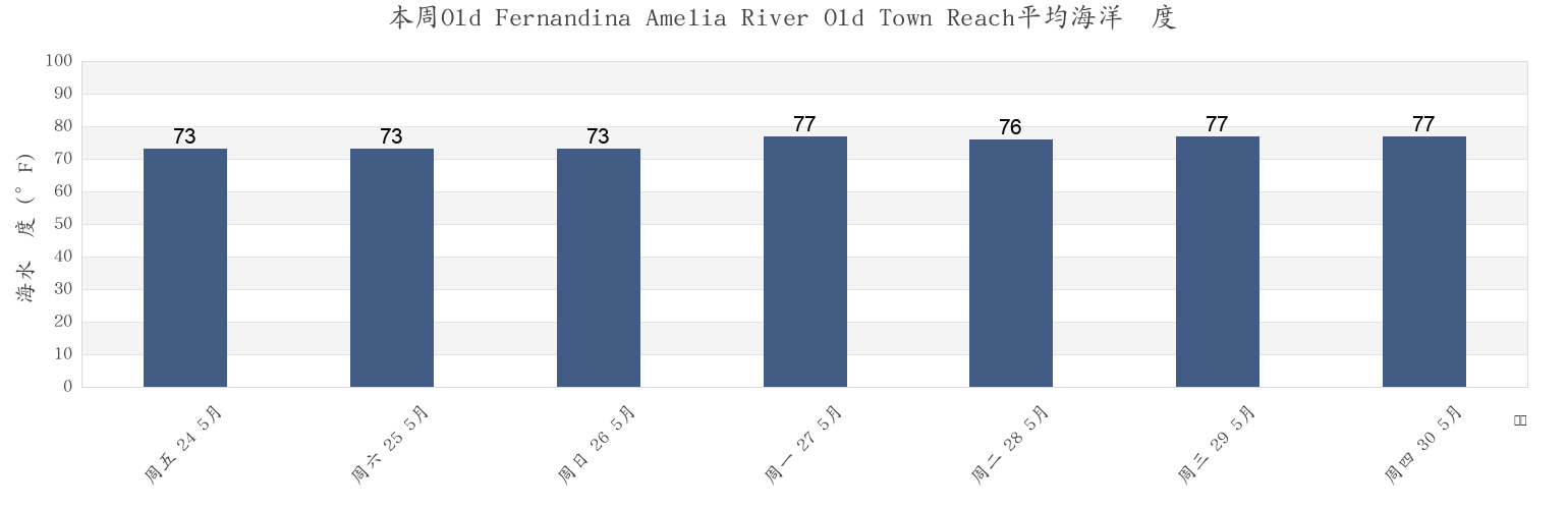 本周Old Fernandina Amelia River Old Town Reach, Camden County, Georgia, United States市的海水温度
