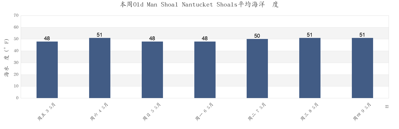 本周Old Man Shoal Nantucket Shoals, Nantucket County, Massachusetts, United States市的海水温度