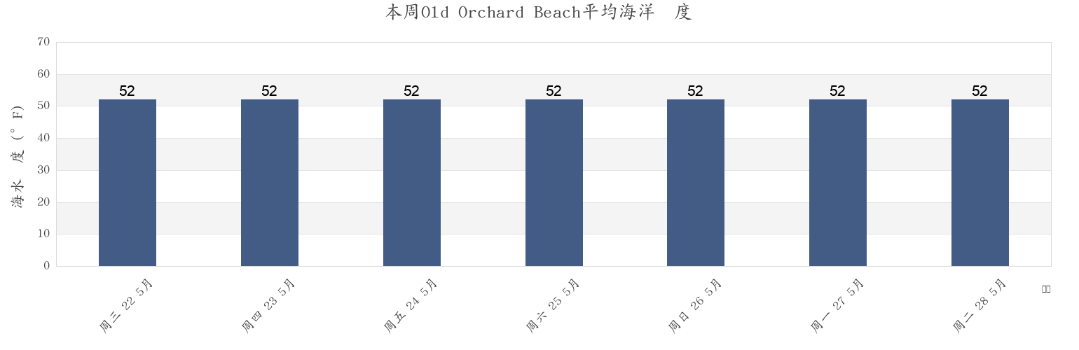 本周Old Orchard Beach, York County, Maine, United States市的海水温度