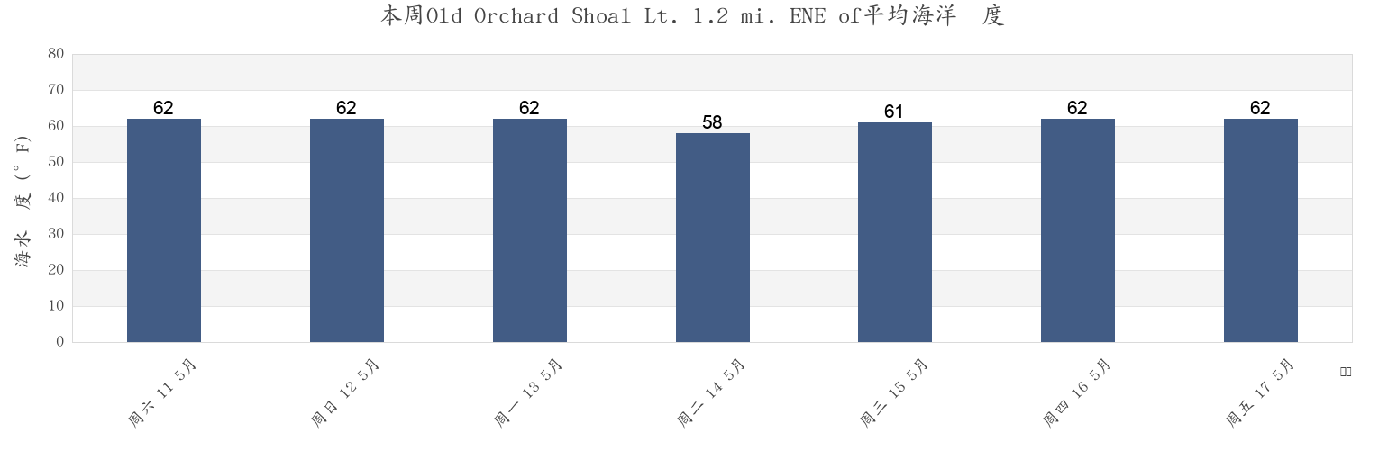 本周Old Orchard Shoal Lt. 1.2 mi. ENE of, Richmond County, New York, United States市的海水温度