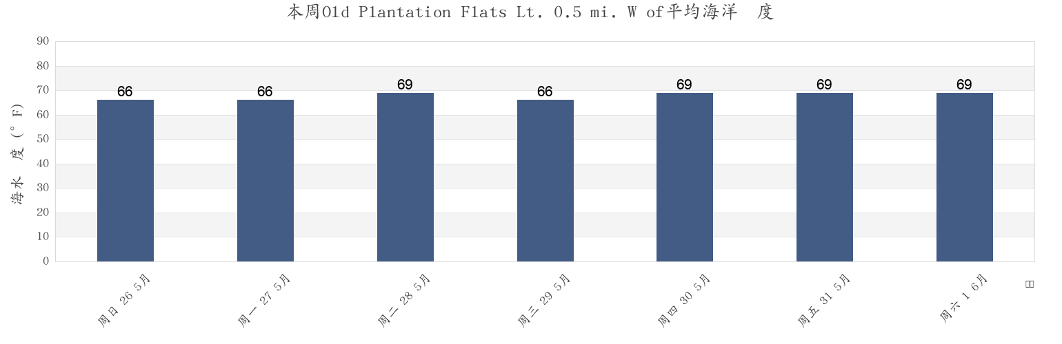 本周Old Plantation Flats Lt. 0.5 mi. W of, Northampton County, Virginia, United States市的海水温度