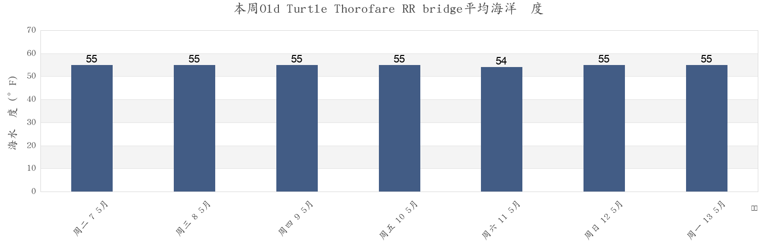 本周Old Turtle Thorofare RR bridge, Cape May County, New Jersey, United States市的海水温度