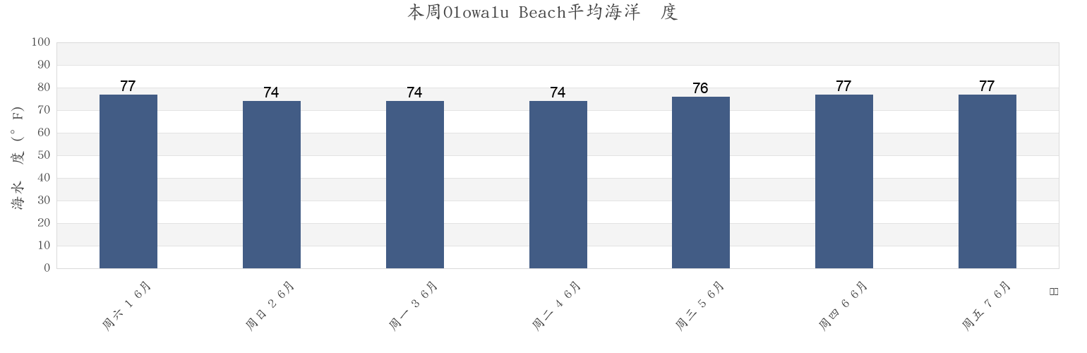 本周Olowalu Beach, Maui County, Hawaii, United States市的海水温度