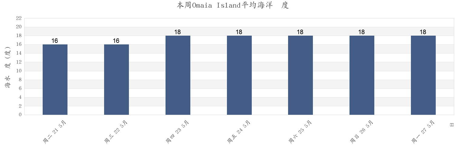 本周Omaia Island, Far North District, Northland, New Zealand市的海水温度