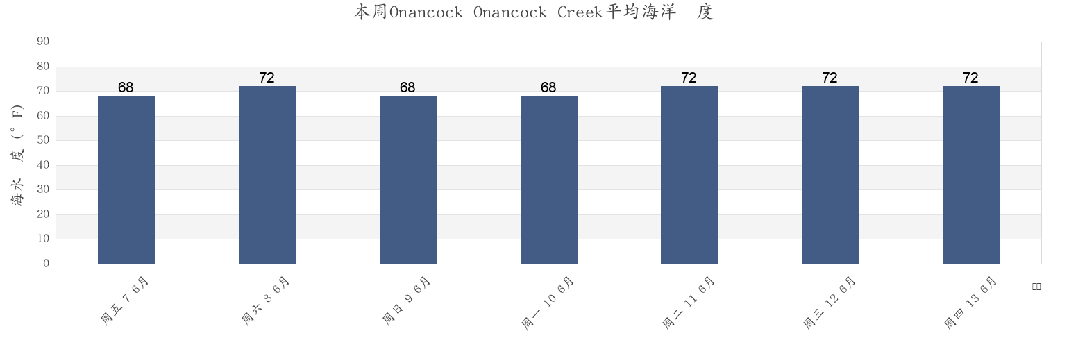 本周Onancock Onancock Creek, Accomack County, Virginia, United States市的海水温度