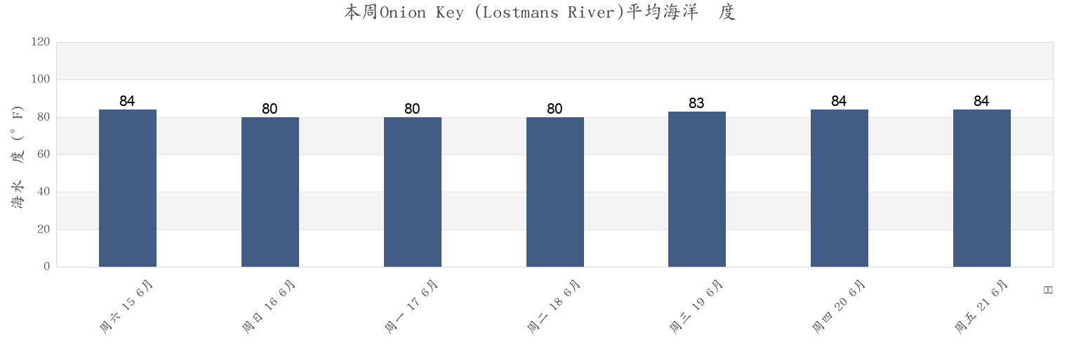 本周Onion Key (Lostmans River), Miami-Dade County, Florida, United States市的海水温度