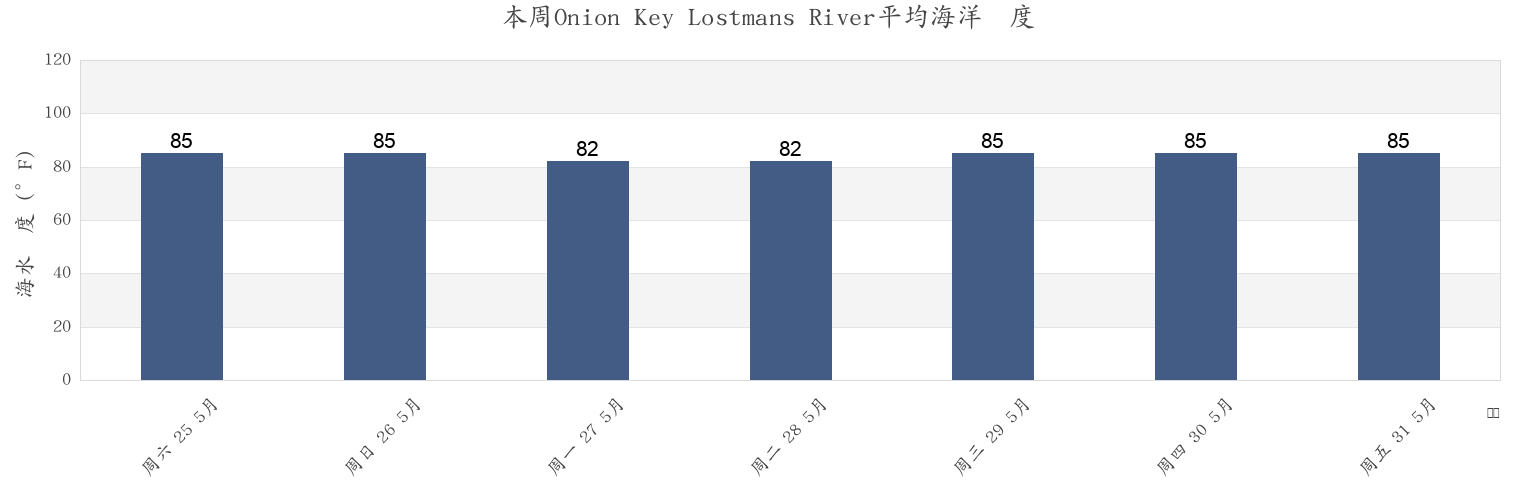 本周Onion Key Lostmans River, Miami-Dade County, Florida, United States市的海水温度