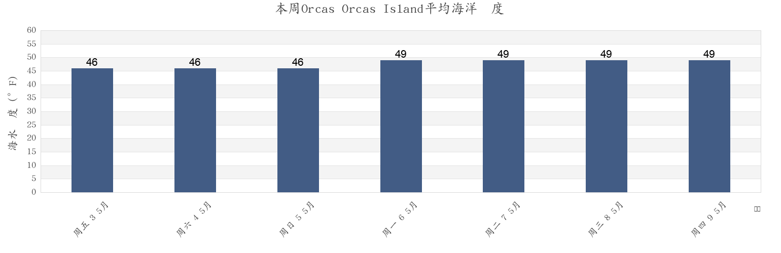 本周Orcas Orcas Island, San Juan County, Washington, United States市的海水温度