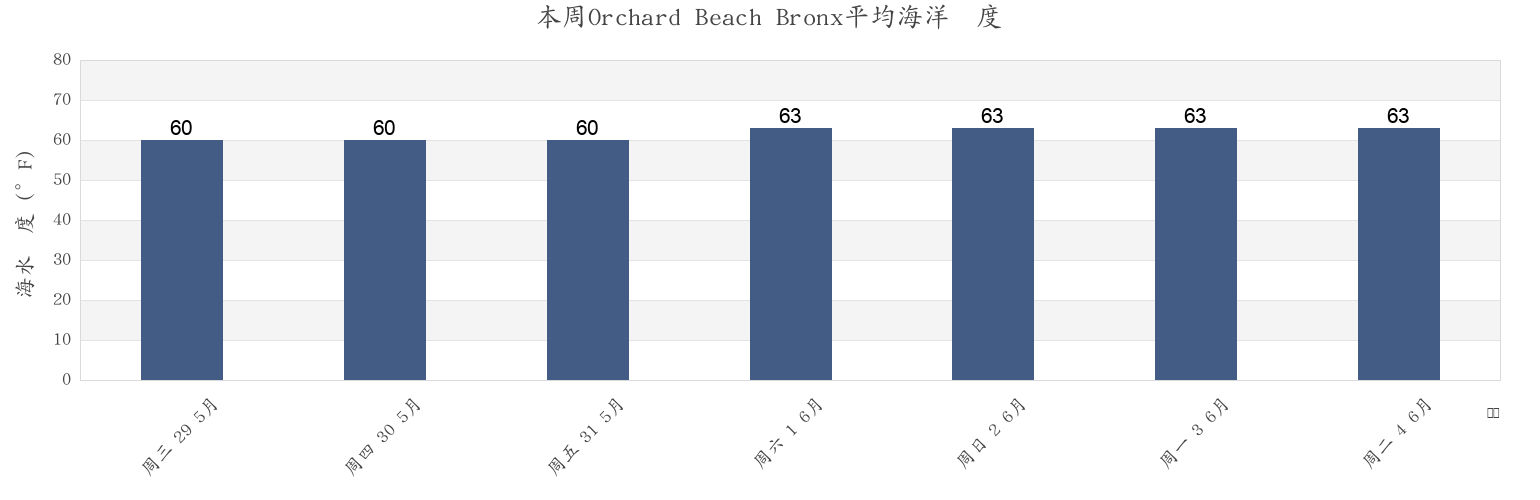 本周Orchard Beach Bronx, Bronx County, New York, United States市的海水温度